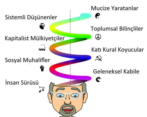 SPİRAL DiNAMİKLER (Graves) Model